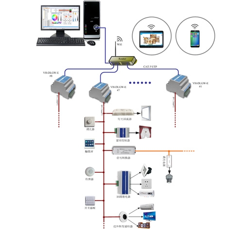 物联网IOT控制系统